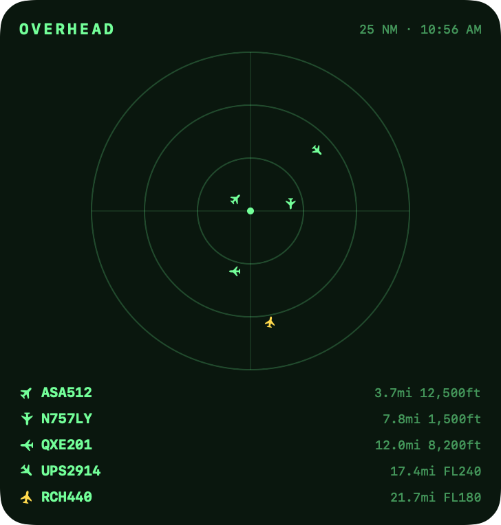 Sky Board widget: a large radar scope with aircraft plotted around home, above a list of the five nearest — callsign, distance and altitude.